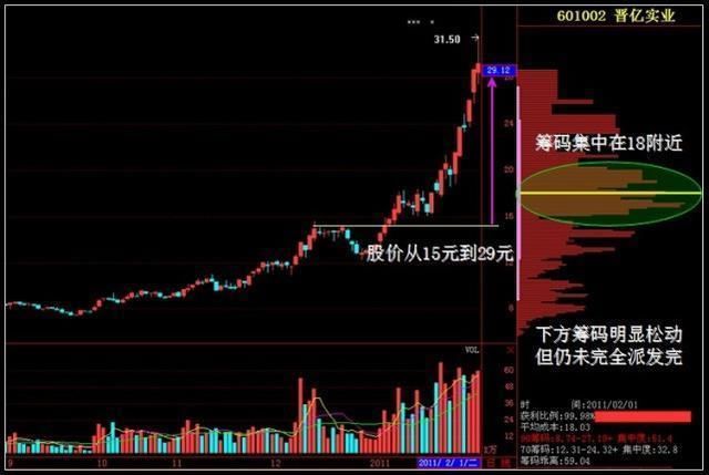 庄家操纵股价前，筹码分布已经说明一切，万次实盘验证无一例外