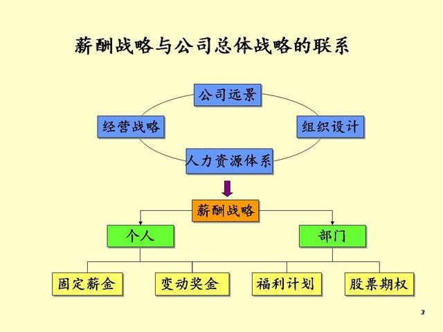 87张PPT,让老板掌握设计营销人员薪酬体系与