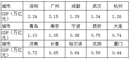 东北三省有四个副省级城市，还不够强大吗?