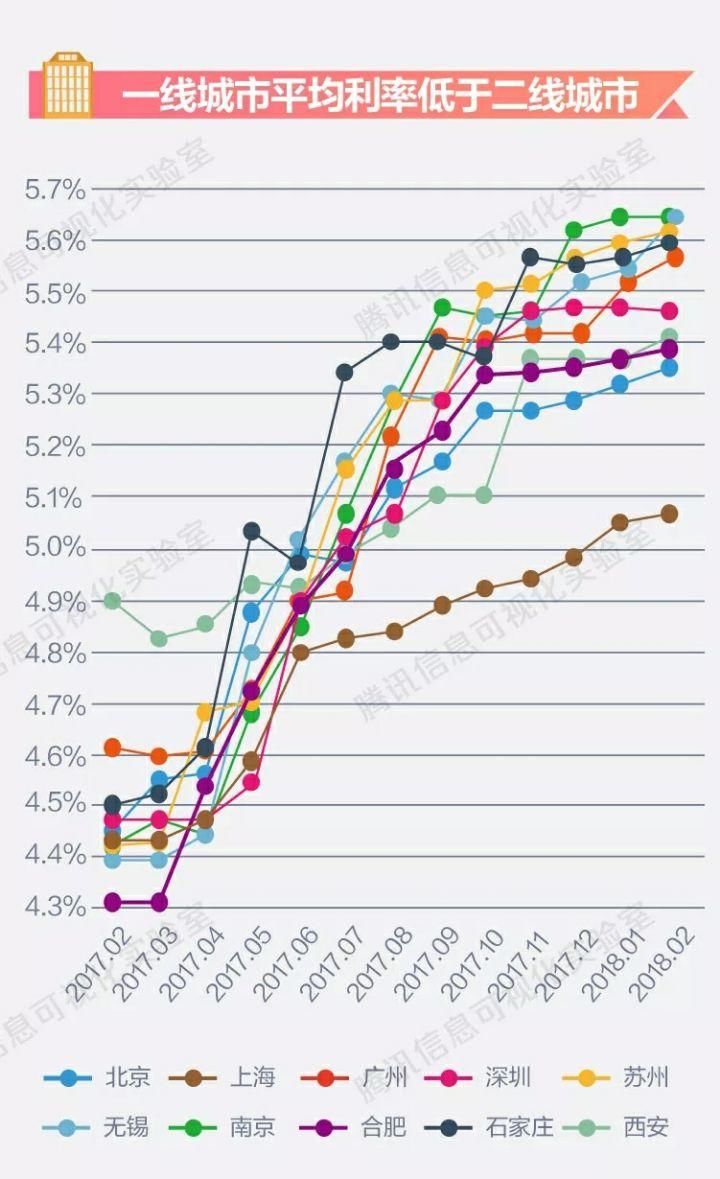 全国主要城市首套房利率:大城市绝对房价更高，但房贷利率却未必