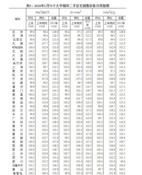 70城房价涨跌排行榜出炉 这些城市跌最狠有你的家乡吗?