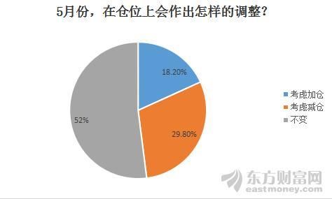 五月A股市场怎么走？九张调查图纵览A股：逾半数股民“按兵不动”