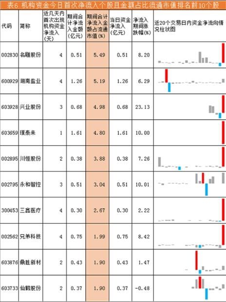 机构资金流向每日分析:医药生物资金获利出局 有色、银行强势上扬