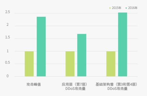 游戏行业DDoS攻击攻坚战如何打