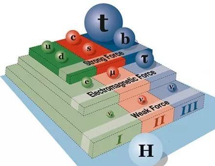 世界上最强大的粒子加速器探测到了一对完美“CP”