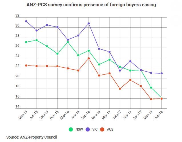 ANZ高级经济学家：海外购房者仍在澳洲占有重要一席之地