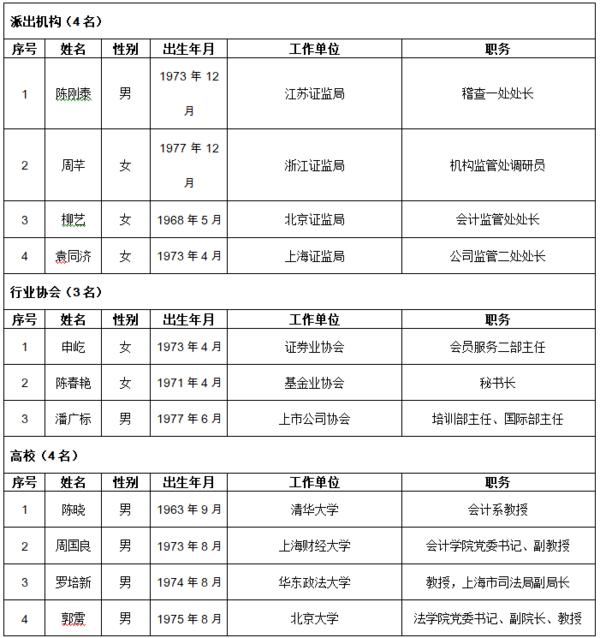快讯!上交所公示第一届科创板股票上市委员会