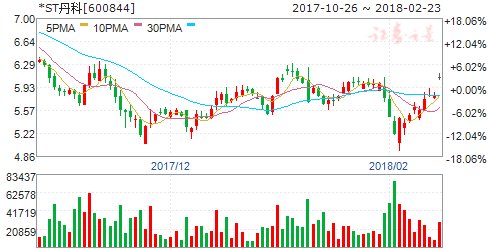 *ST丹科2017年净利润2.66亿元 申请撤销退市风险警示