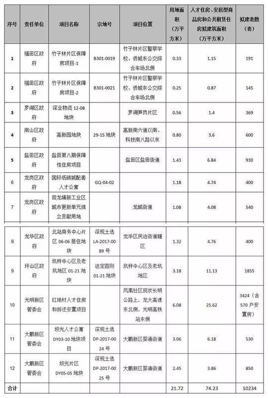 红头文件!深圳开挂!新增住房10万套!新增建设用地400公顷