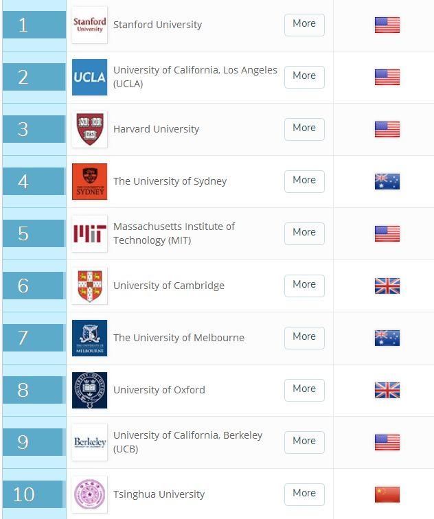 2018年QS世界大学就业竞争力排名出炉,利兹居