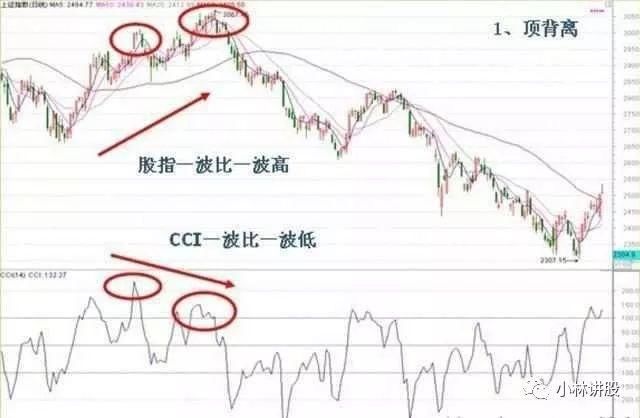 一个真正短线高手的肺腑之言:只要学会短线之王--CCI指标，巧抓强