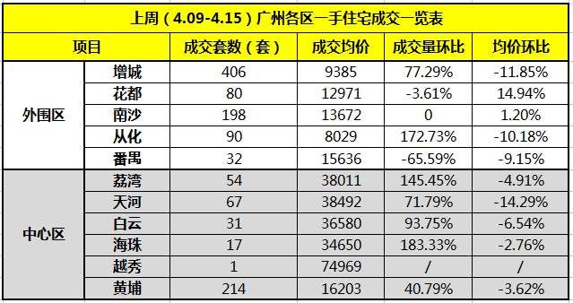 广州楼市回暖 上周成交破千套 环比上涨近四成