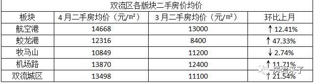 4月成都二手房涨幅最高达47%，说好的刚需优先摇号会影响房价会降