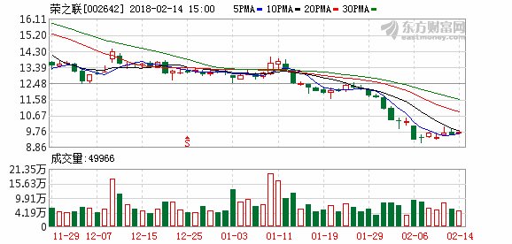 荣之联一季度预增580%-615% 因赞融电子纳入合并报表