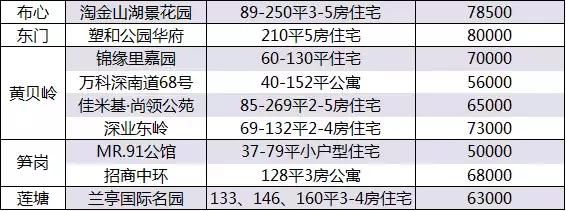 深圳新房价20连跌！成交量反转，5月创年内新高！