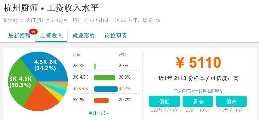 又涨了!2018年杭州平均工资曝光!感觉余杭人又