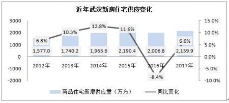 2018武汉新增住房供应超3000万方 这些片区买房或不再靠“抢”