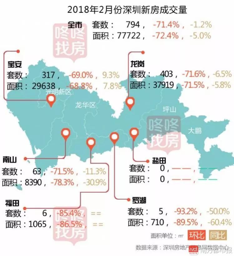 深圳楼市成交量创近十年新低!这三区新房零成交