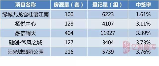 重磅|2018年1-5月中国典型房企单项目销售业绩TOP100【第21期】