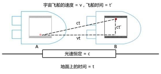 【爸爸爱科学】【科普文】相对论