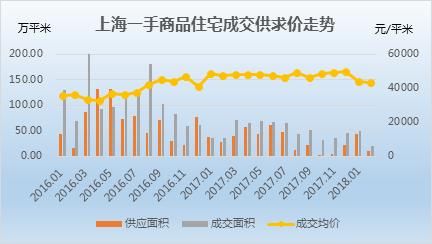 上海2月二手房市场：网签7304套下滑4成 奉贤在架均价破3万大关