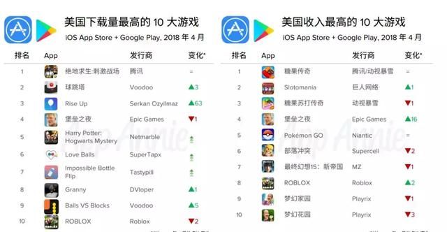 看完App Annie 4月完整榜单，我们发现了一匹上升82名的中国黑马