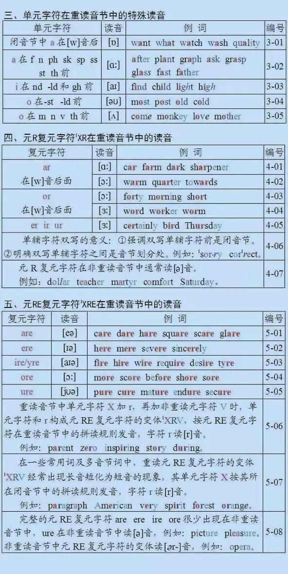 吃透这份英语单词拼读表,让一口乡土音英语变