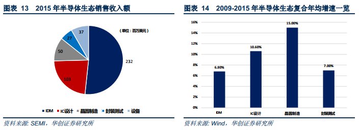 华创策略:半导体产业链行业崛起前景确凿
