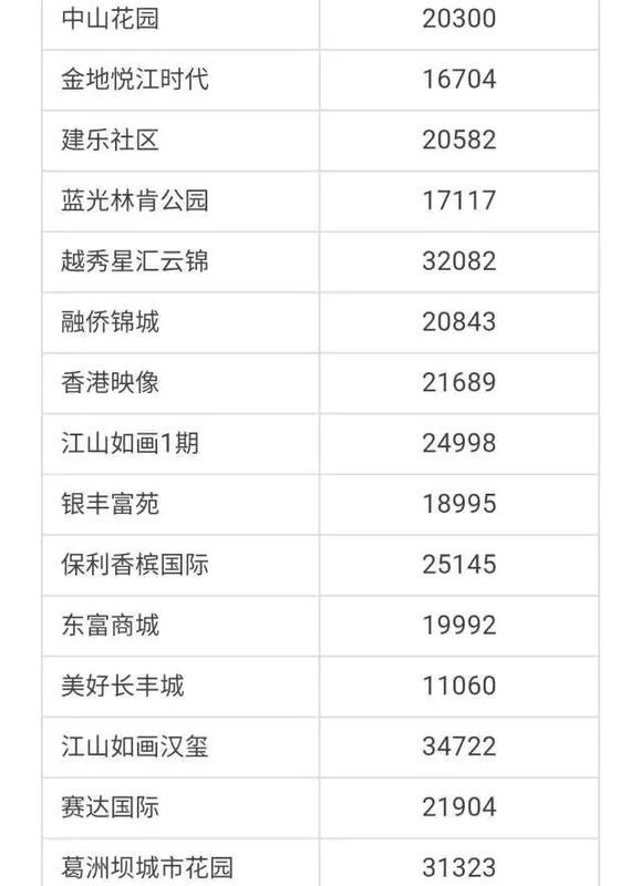 武汉各区4月房价出炉!最高下跌9.56%!你家房子涨还是跌?