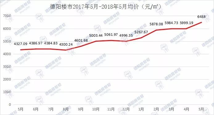德阳楼市5月数据报告:均价涨至6488元\/,二手房成交持续猛涨