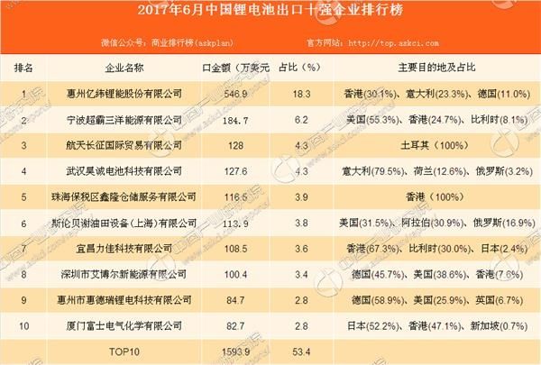 2017年1-6月中国锂电池出口十强排名分析