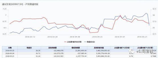 增持5.6亿元!这只股票成北上资金“新宠”，创业板重获加仓