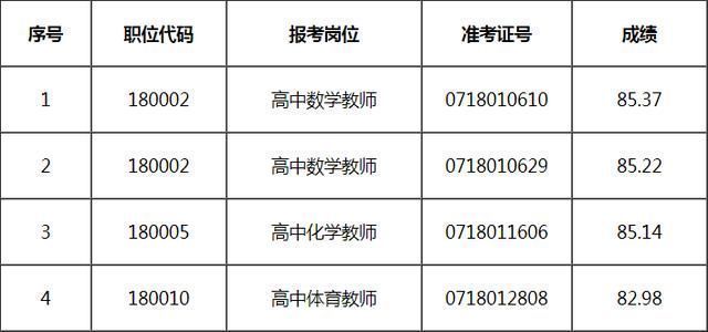 2018年铜陵市第一中学教师公开招聘体检递补