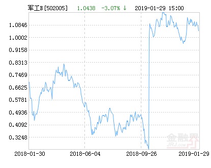 易方达军工指数分级B净值下跌2.18% 请保持关
