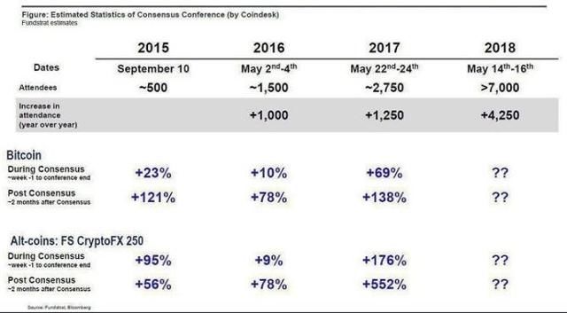 2018比特币共识会议，或将BTC价格推向新高