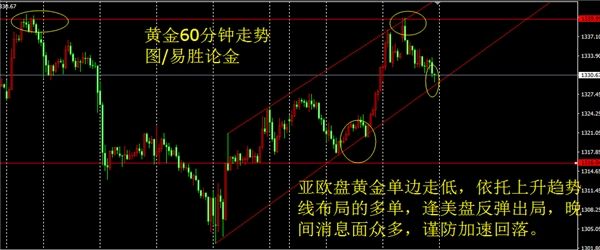 易胜论金:3.8黄金单边上涨又单边下跌 美盘反弹要出多