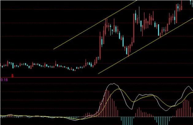 如何利用MACD低位金叉买进?高手多年技术分享 经典短线买入技巧