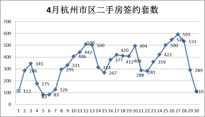 摇号首月成交破万，杭州二手房行情要火了吗？