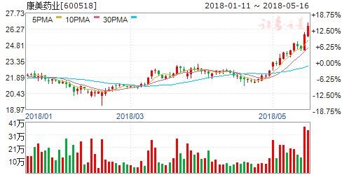 中药板块上行股价创年内新高 六股蓄势待发