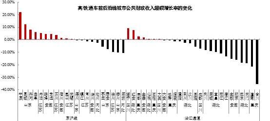 高铁带旺三四线城市的美好愿望，恐怕要落空了