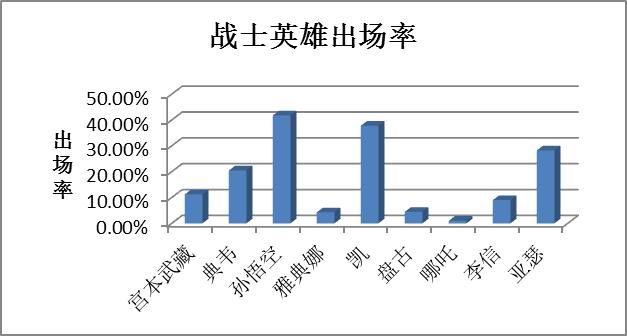 王者荣耀S15赛季第二周英雄胜率及出场率分析