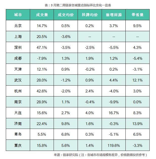 市场成交继续上行，后期将趋于稳定 | 壹周头条