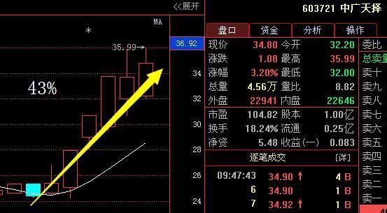 次新股第一龙头股崛起，拟10转35已获批，5月行情或将一飞冲天