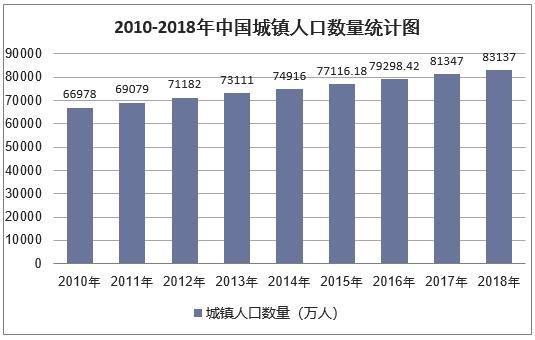 2018年中国城乡人口结构、城镇化率及流动人