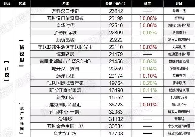 房价降了？武汉6月最新各小区房价表出炉！看看你家值多少钱！