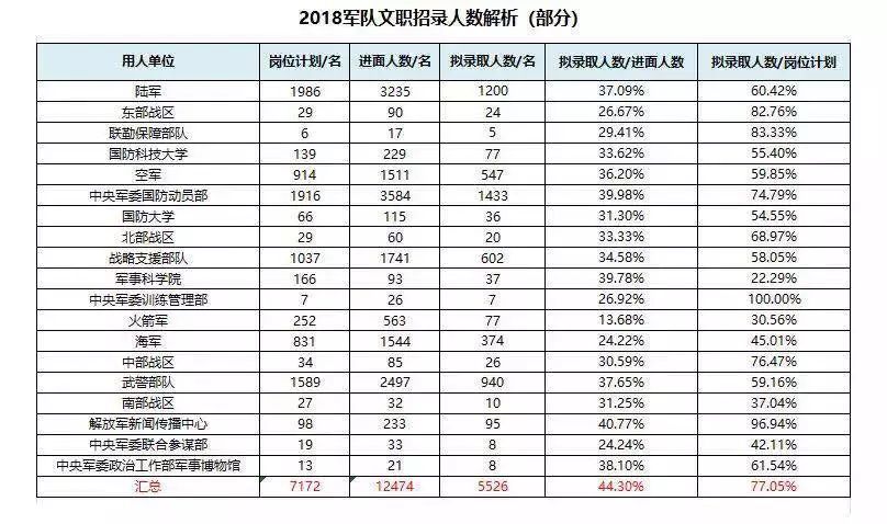 重磅|2019年军队文职人员招聘岗位开始陆续发