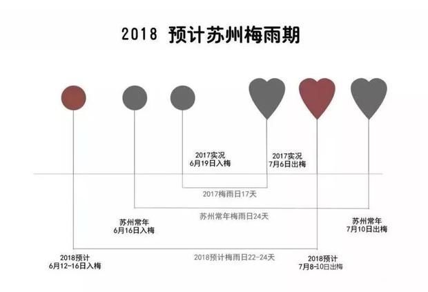 34℃暴热！8次暴雨+3大台风…苏州人，这个夏天千万要挺住！