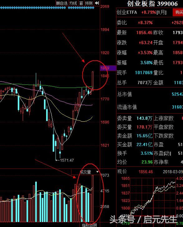 创业板已进入了一个中长线底部区间，结构牛可期，把握机会