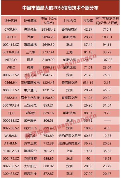 中国大市值股中没科技股?揭中美前20大市值公司真相