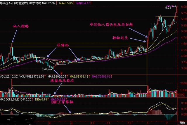 股票一旦出现“仙人指路”形态，坚决满仓跟进，股价健步如飞